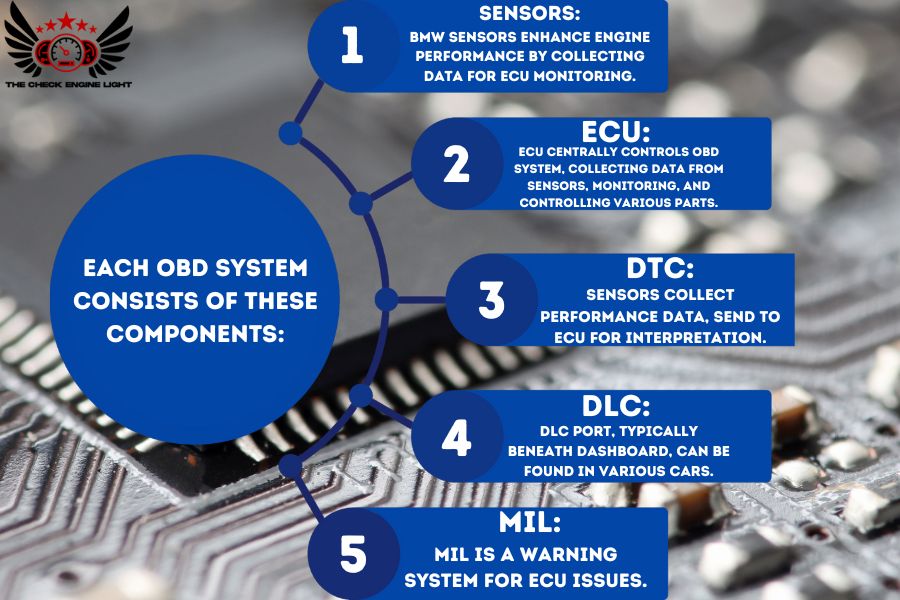 a infographic for Each OBD system consists of these components