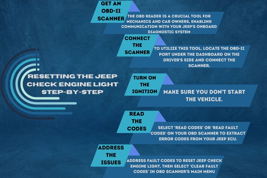 infographic for Resetting the Jeep check engine light step-by-step