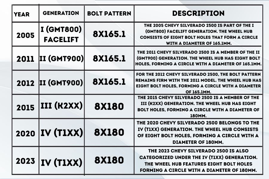 a table about Chevy 2500 Bolt Pattern From 2005 to 2023